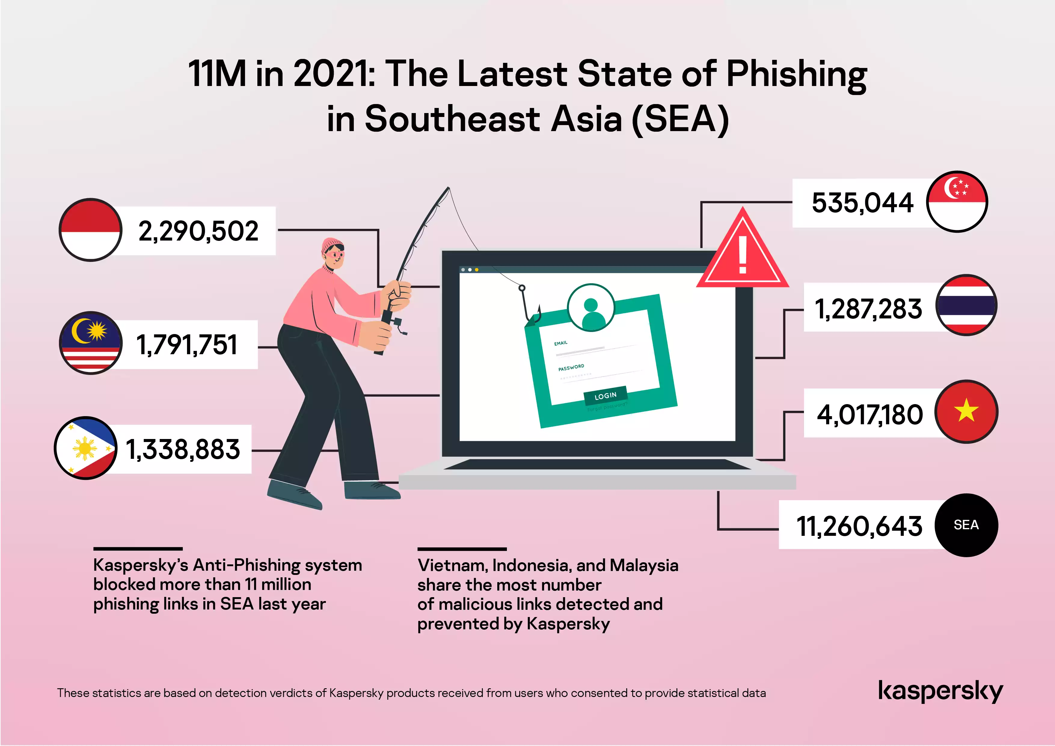 11M in 2021 The Latest State of Phishing in Southeast Asia