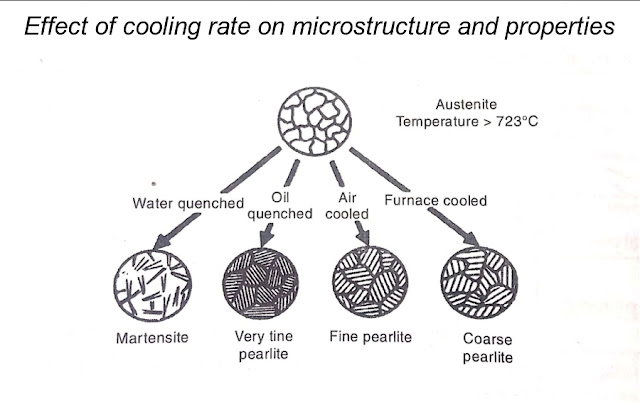 Heat Treatment Process in Control of Material Properties.