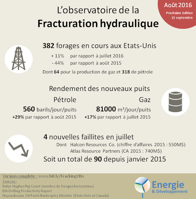 Observatoire de la fracturation hydraulique : actualité internationale, données et analyse sur le gaz et le pétrole de schiste