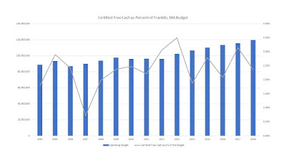 Certified Free Cash as Percent of Franklin, MA Budget