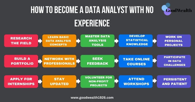 how to become a data analyst with no experience