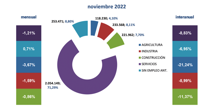 Paro Registrado España noviembre 2022-4 Francisco Javier Méndez Lirón