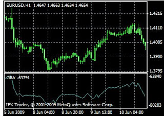 On Balance Volume - OBV