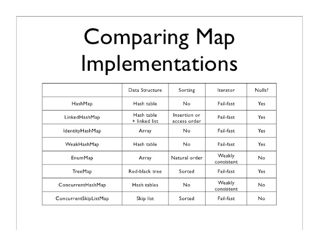 Difference between HashMap, LinkedHashMap and TreeMap in Java