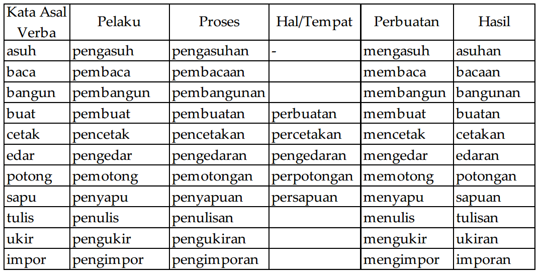 Membaca untuk Memahami Makna Kata, Bentuk Kata Ungkapan 