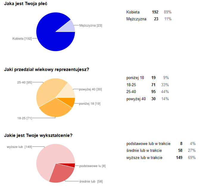 Wyniki ankiety blogowej