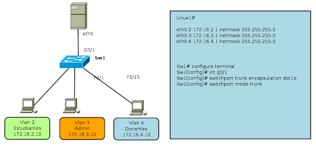 VLAN Router Linux