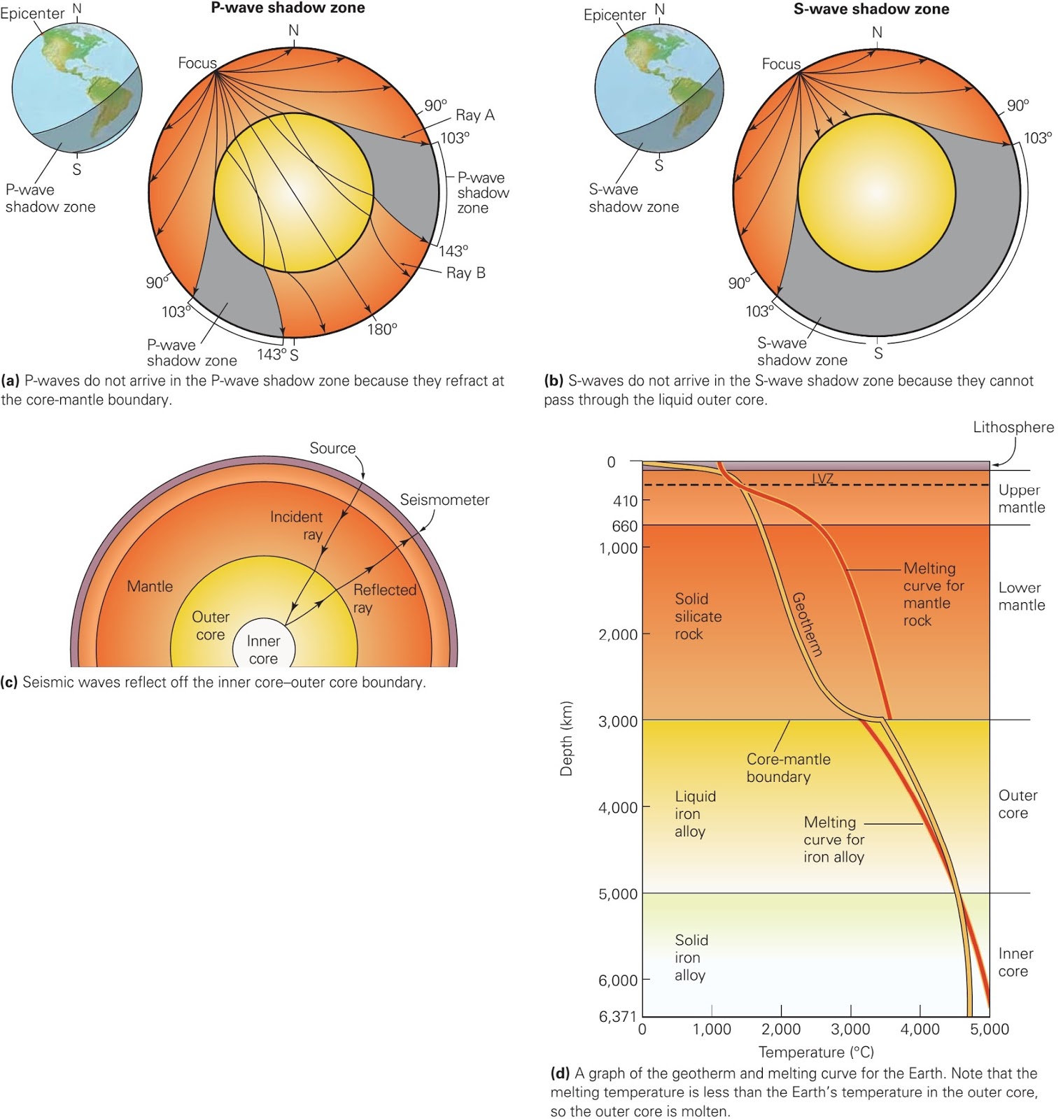 Learning Geology Seismic Study Of Earth S Interior