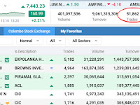 Colombo Stock Exchange (CSE) records highest market cap ever and number of trades within a day.