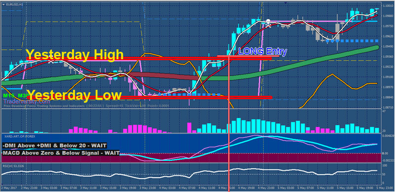 forex entry high low for each day