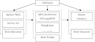 Suka_suka gw: contoh gambar rangkaian,flowchart dan blok 