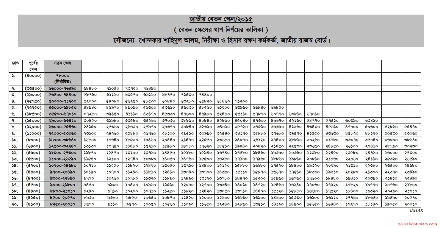 জাতীয় বেতন স্কেল ২০১৫ ধাপ