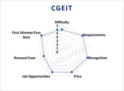Dominios Certificación CGEIT Diagrama Radial de Dominios CGEIT