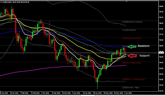 Daily Analysis USDX June 02, 2016