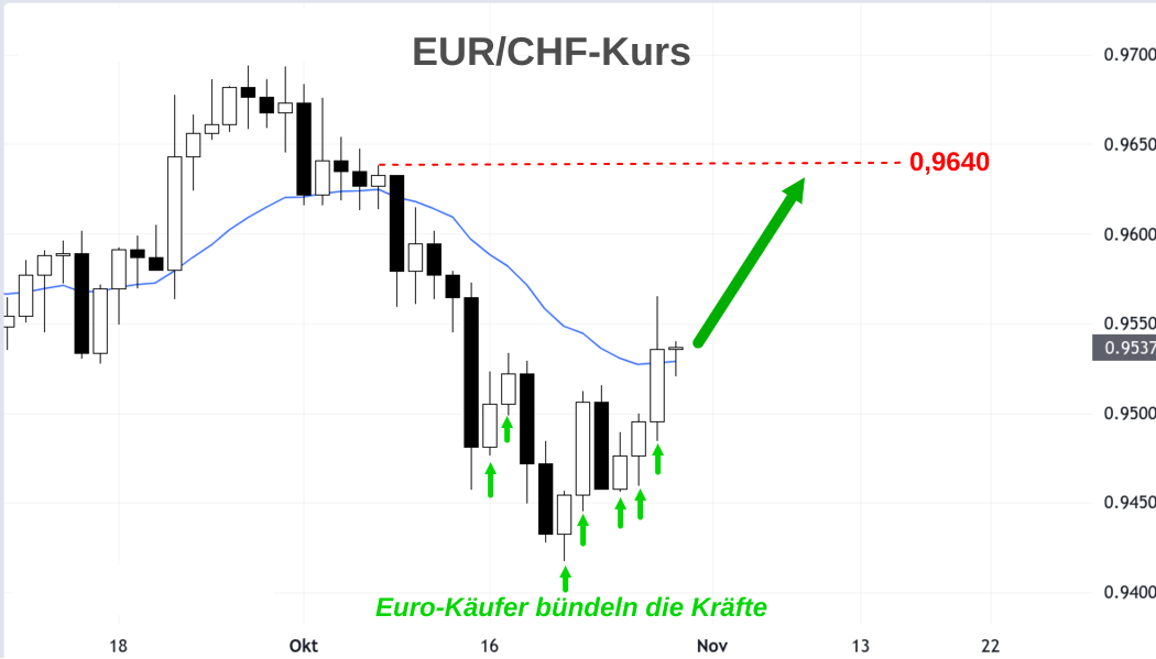 EUR/CHF täglicher Kerzenchart wieder am steigen