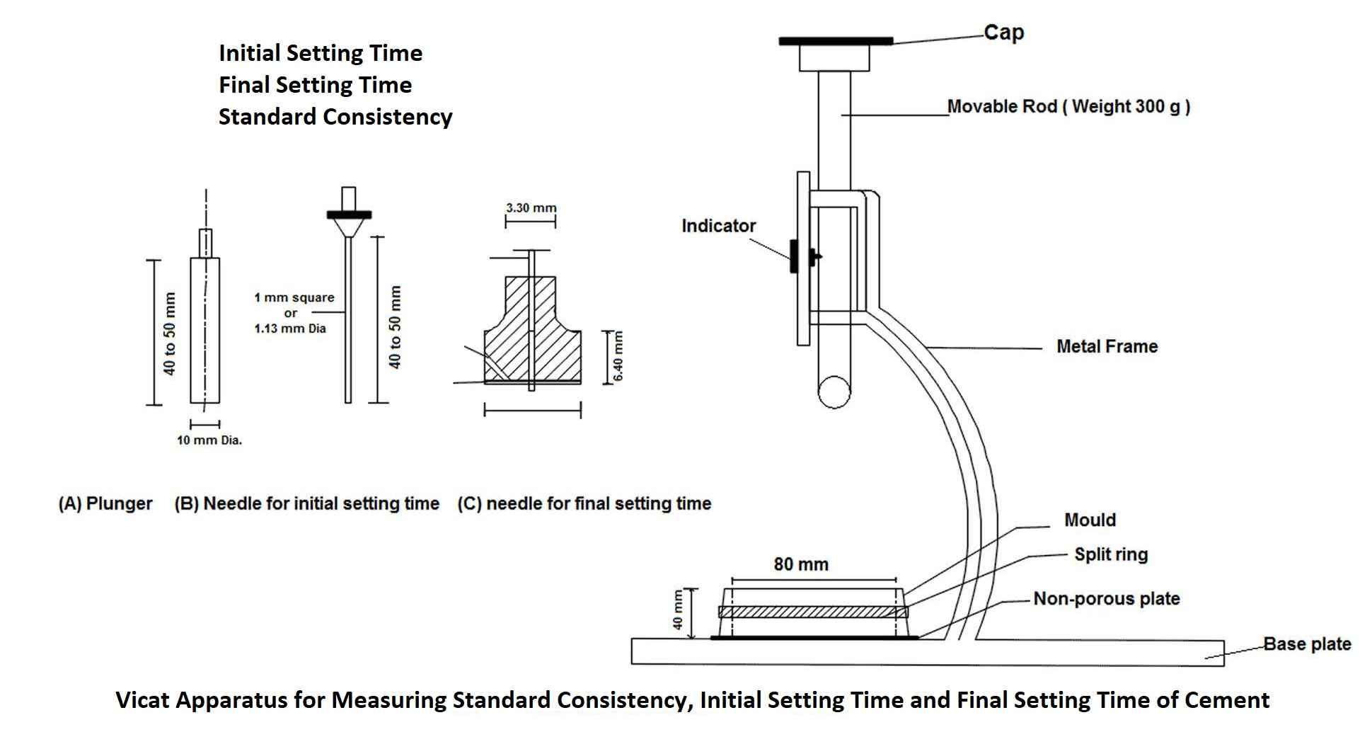 Initial and Final Setting Time of Cement: Significance