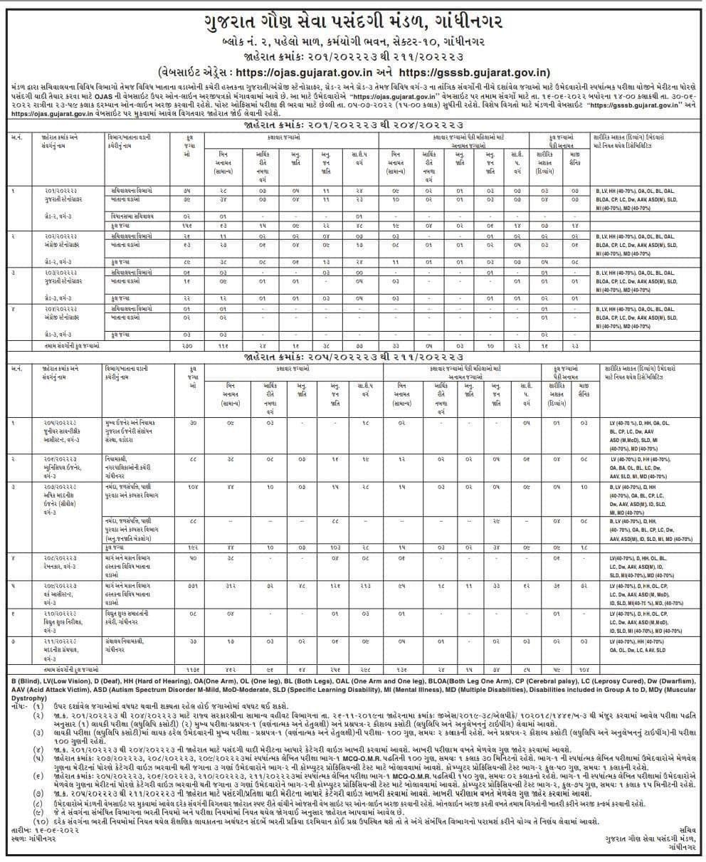 (GSSSB) Recruitment for 1446 vacancies by Secondary Service Selection Board. Apply online.