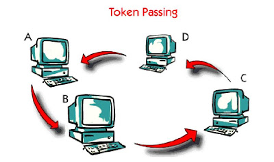 Token Ring on In Token Ring Another Access Method Is Used Called Token Passing With