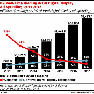 Digital Advertising Average CPM Rate