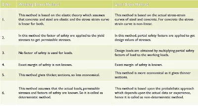 Difference Between Working Stress Method and Limit State Method, Limit State Method, Working Stress Method