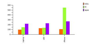 Create Charts with Different Colours