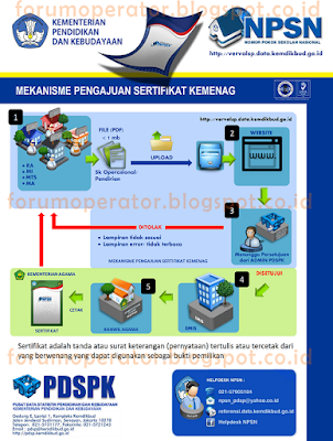 Mekanisme Pengajuan Cetak Sertifikat NPSN Untuk Madrasah