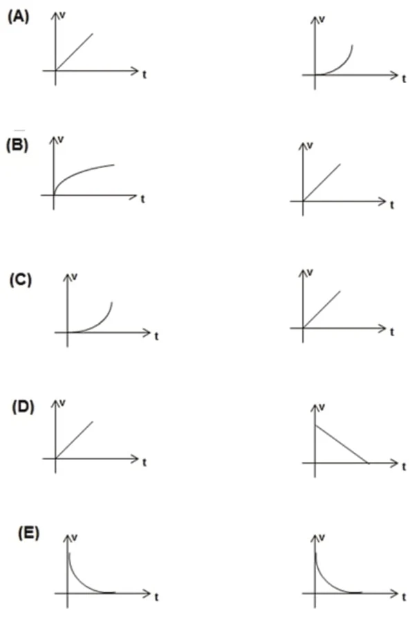 Assinale a alternativa que mostra CORRETAMENTE os gráficos de velocidade em função do tempo para a situação 1 e para situação 2 respectivamente.