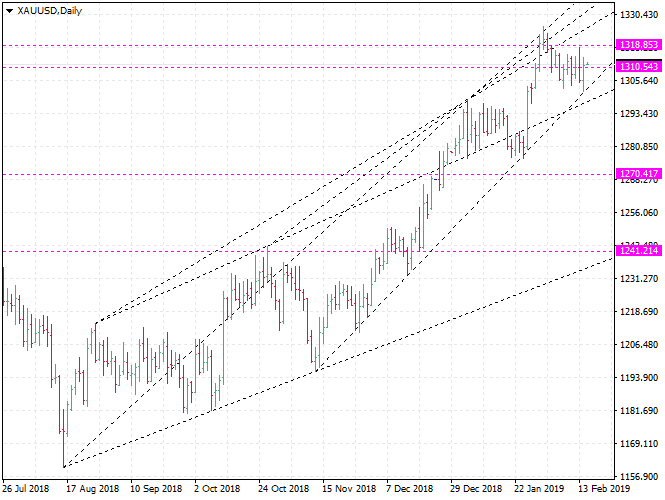 Xauusd Gold Price Forecast Forex Trading Today - 