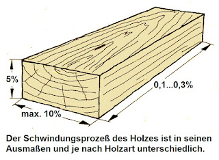 Bild: Das unterschiedliche Arbeiten des Holzes