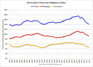 Financial Obligation Ratio