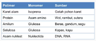 Pengertian Polimer