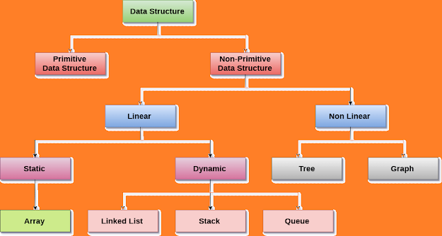 Classification of Data Structures