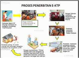 Pahami Syarat dan Cara Membuat E-KTP Baru Untuk Warga Indonesia Di sini