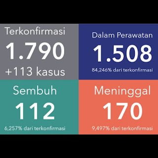 UPDATE Covid-19, 1.790 positif, 112 sembuh, dan 170 meninggal