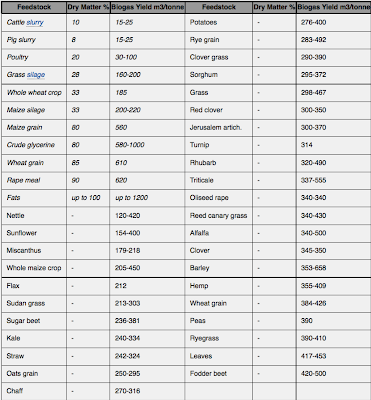 biogas feedstocks and their yield, photo courtesy of http://www.biogas-info.co.uk/index.php/biogas-yields.html