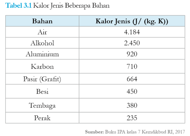 Kalor Jenis Beberapa Bahan