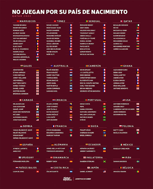 137 jugadores que no representarán a su país de nacimiento en el Mundial Qatar 2022
