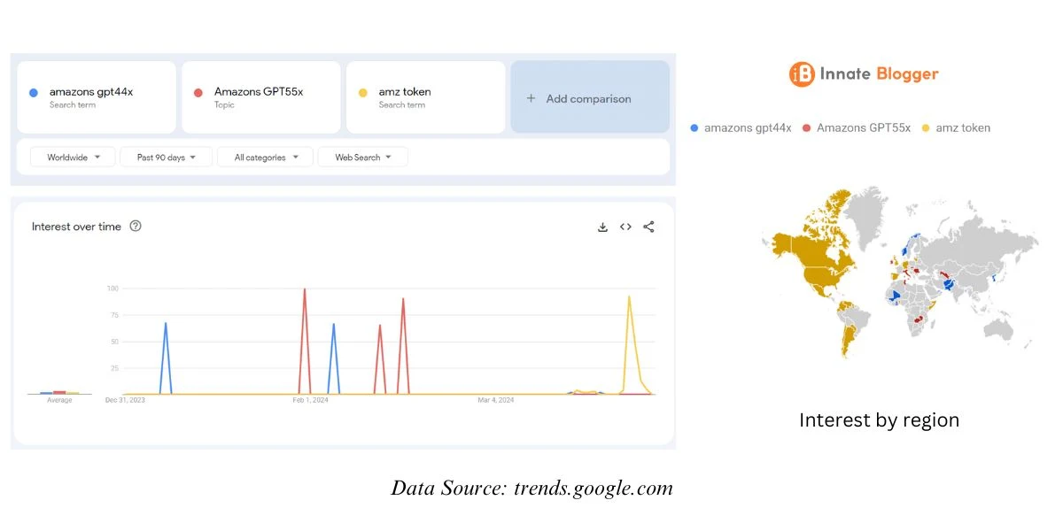 Amazon's GPT44x Google Search Trend Analysis