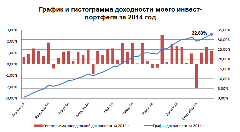 График доходности на 01.09.14 - 21.09.14