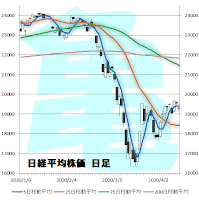 日経平均株価　日足