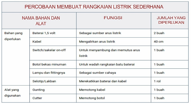  Tahukah kalian proses perjalanan arus listrik pada lampu Materi dan Kunci Jawaban Buku Tematik Kelas 6 Tema 3 Subtema 1 Halaman 3, 4, 5, 6, 7, 8