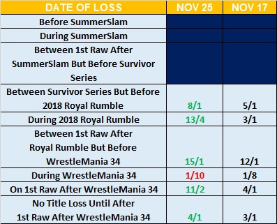 Date Brock Lesnar Drops WWE Universal Championship Betting Odds