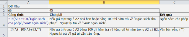 Ví dụ về hàm IF.
