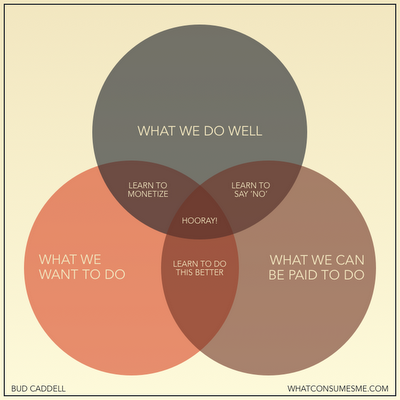 {Design} Happiness in business Venn Diagram