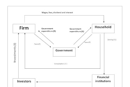 In Terms Of The Circular Flow Diagram Households