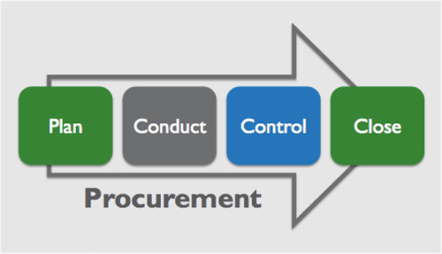 Project Procurement Management PMBOK 6Edition Definition