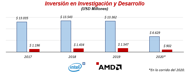 R&D Intel AMD