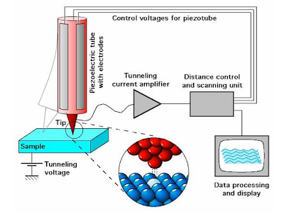 Sistem Kerja Scan Tunneling Microscopy