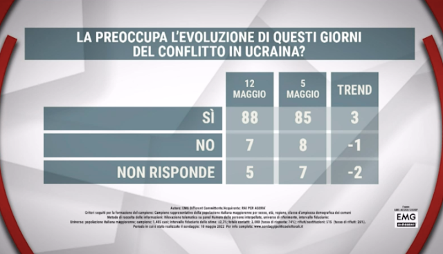 Sondaggio preoccupazione italiani per il conflitto Russo-Ucraina