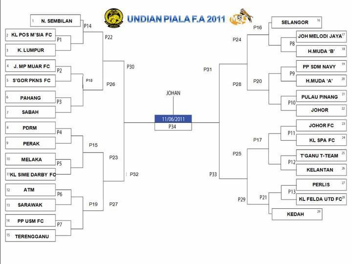 Jadual Piala FA 2011 pusingan 1  Blog Penyokong The Red 